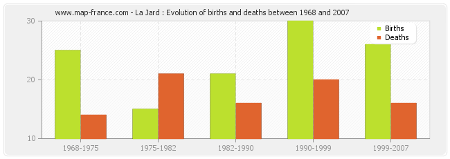 La Jard : Evolution of births and deaths between 1968 and 2007